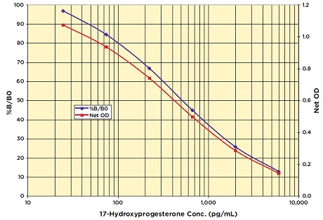 DetectX 17-Hydroxyprogesterone ELISA Kit検量線例